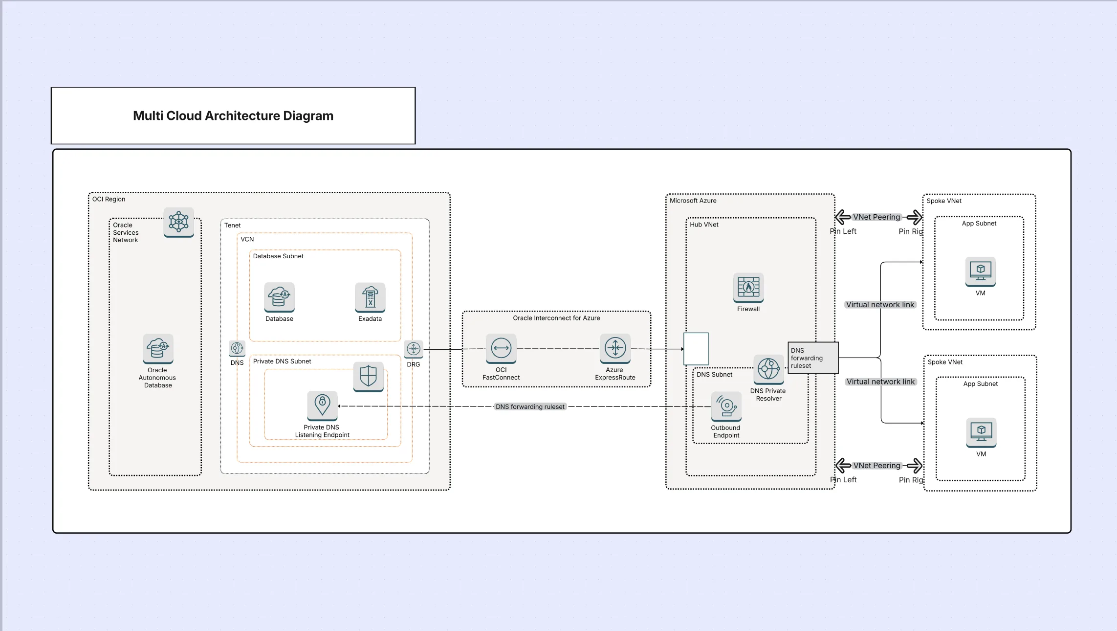 Multi-Cloud Architecture Diagram Template